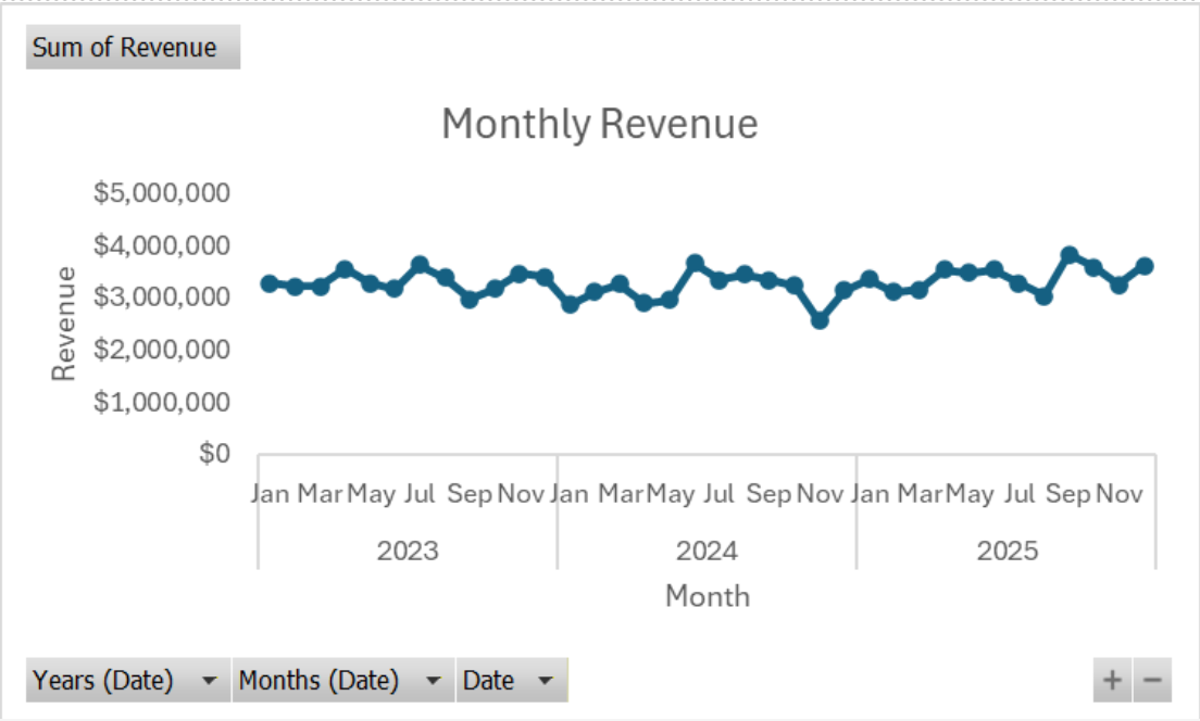 Power BI line chart showing monthly revenue from 2023 to 2025, fluctuating seasonally between roughly $2.5M and $3.8M